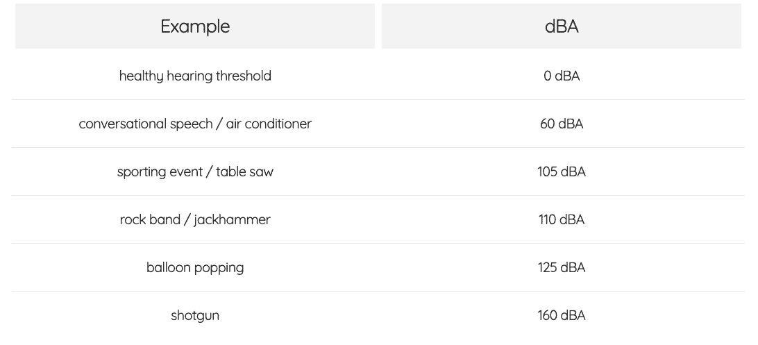 Noise Level Chart